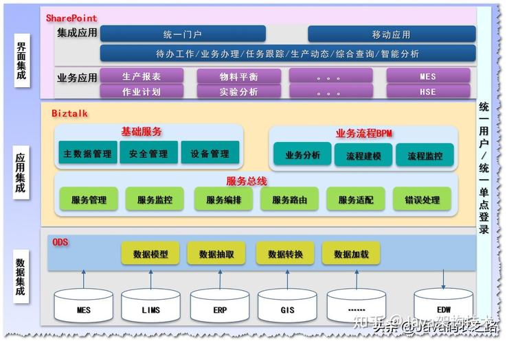 有开源的框架产品,也有企业级的集成产品,但是拥有众多应用软件系统的